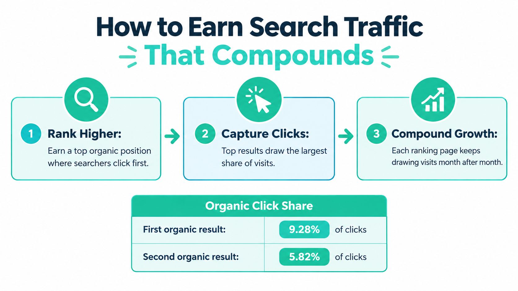 A three-step guide infographic explaining how to earn compounding search traffic by ranking higher and capturing clicks.