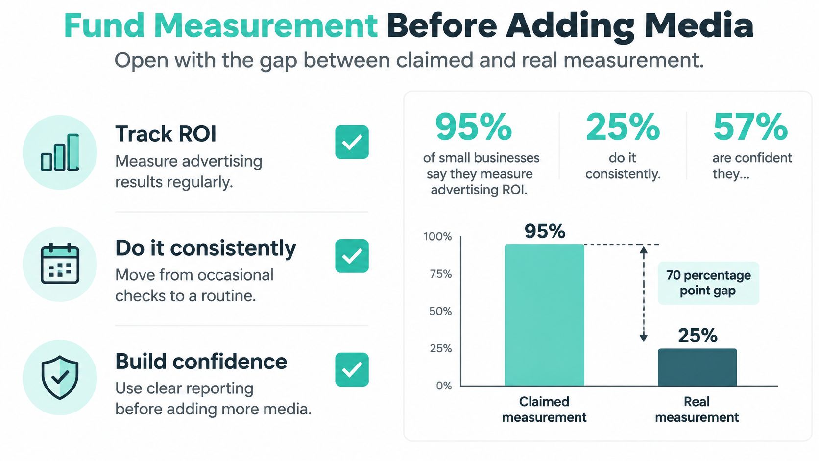 A chart illustrating the 70 percentage point gap between claimed and real advertising ROI measurement for small businesses.