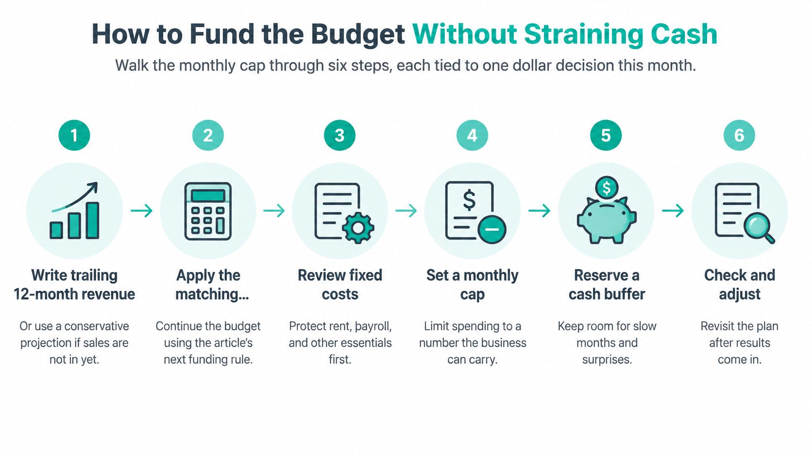 An infographic showing six sequential steps for planning a small business budget without straining cash flow.