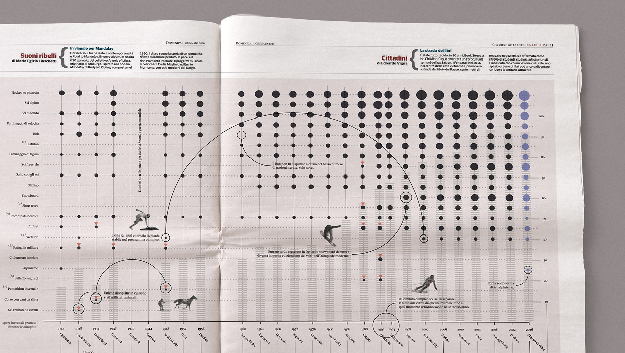 Visual data per La Lettura