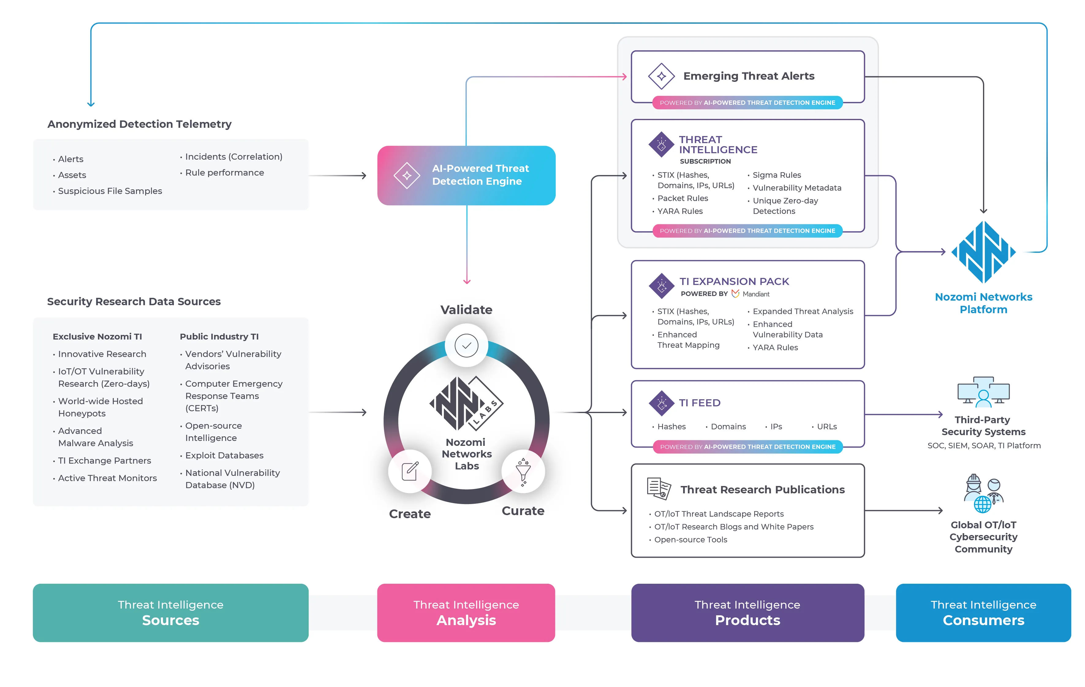 Flussdiagramm, das den Datenfluss innerhalbThreat Intelligence  Nozomi Threat Intelligence veranschaulicht, beginnend bei den Quellen (Sicherheitsforschung und anonymisierte Telemetriedaten) über die Analyse durch Nozomi Networks bis hin zur Bereitstellung in Threat Intelligence und Bedrohungswarnungen, die auf einer KI-basierten Erkennungs-Engine basieren. 