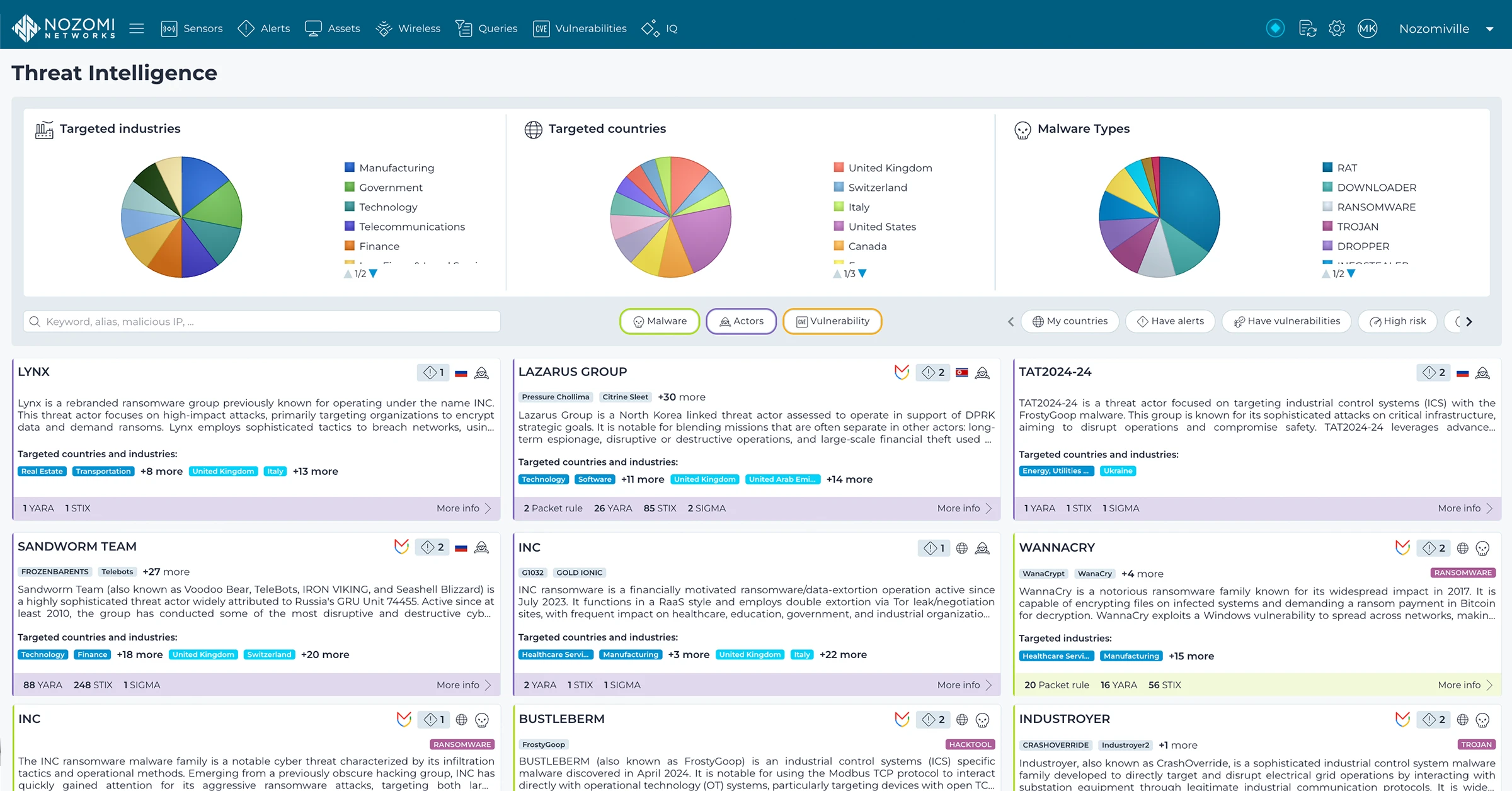 Threat intelligence che mostra grafici a torta e informazioni dettagliate sui gruppi di malware e sugli autori delle minacce.