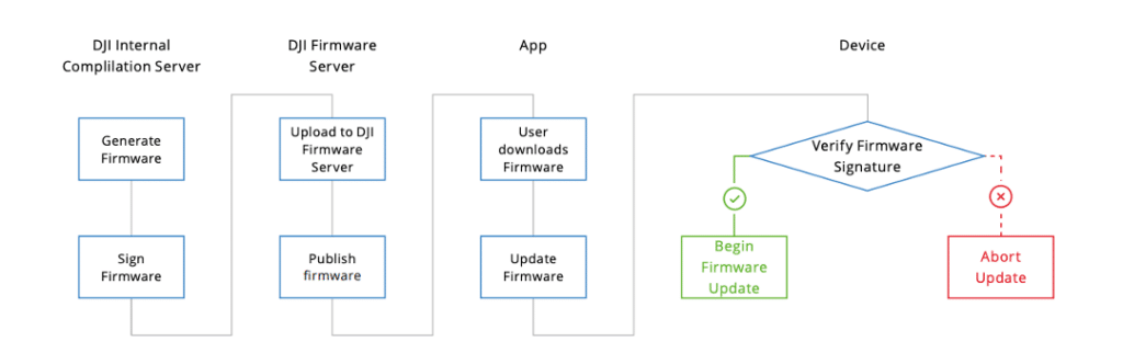 Secure firmware upgrade procedure 