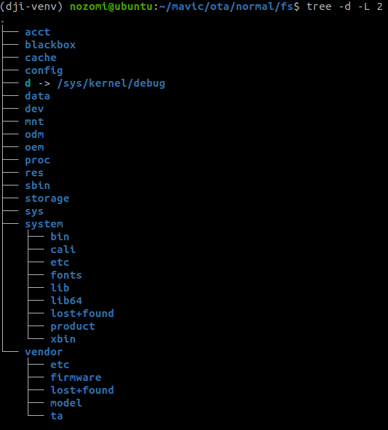 Complete file system layout.