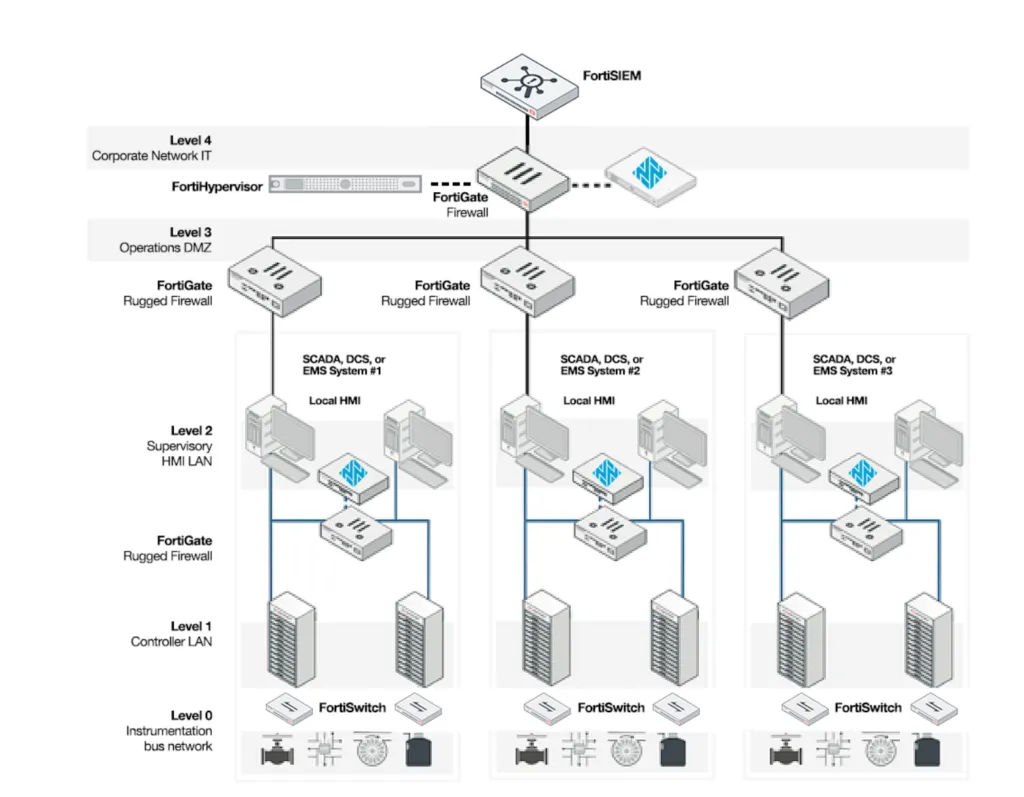 サンプル Fortinet /Nozomi Networks  アプリケーション・アーキテクチャ