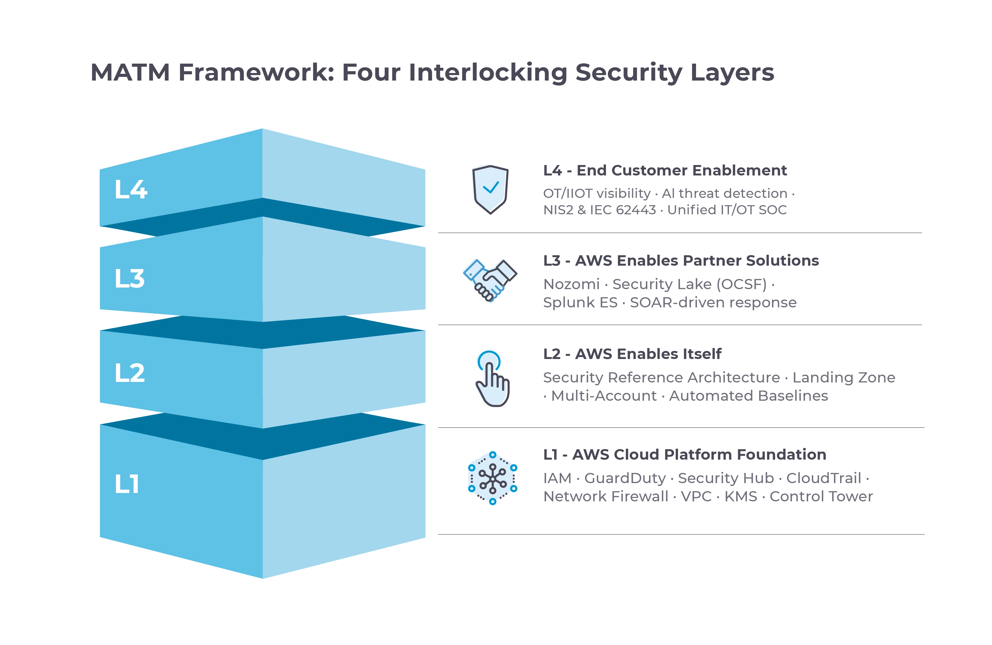Cloud security framework for Industrial AI combining AWS infrastructure, OT visibility, and unified security operations.