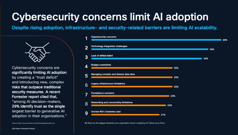 Research chart identifying cybersecurity concerns as the leading obstacle to Industrial AI adoption, ahead of technology integration and skills shortages.