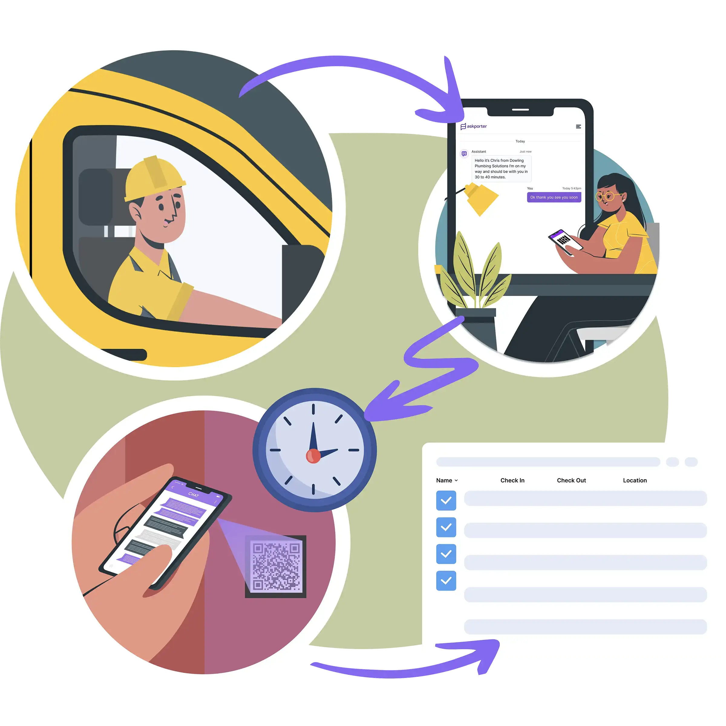 A contractor sends an en-route notification from their vehicle, the client receives it via the askporter assistant, and the visit is logged with check-in and check-out times — creating a verified attendance record for billing.
