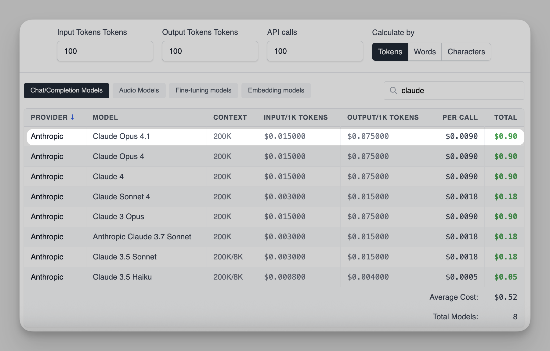 Claude Opus 4.1 pricing comparison table showing cost per call and total API usage cost