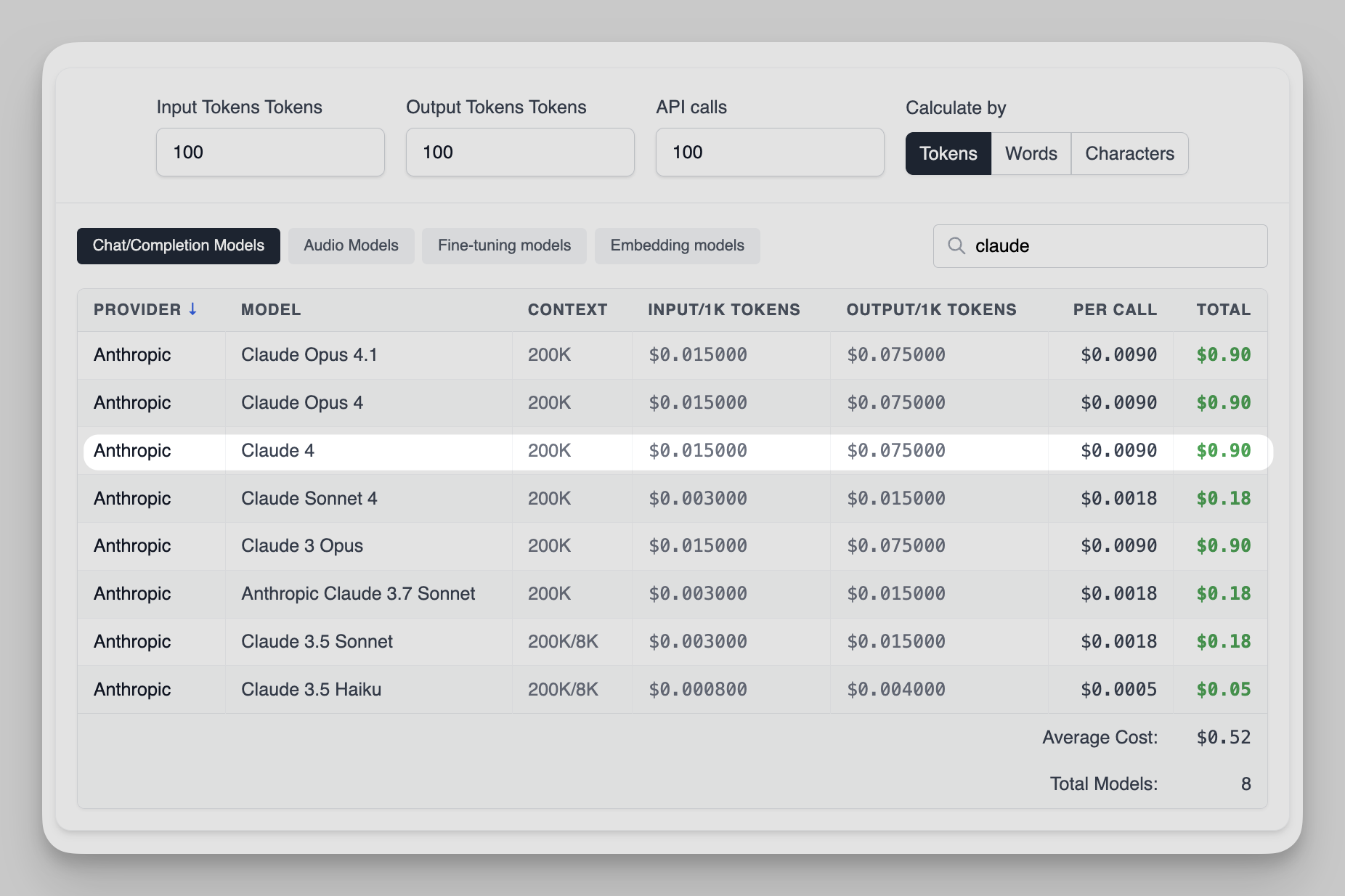 Claude 4 pricing calculator results table showing cost breakdowns for Opus 4, Sonnet 4, and other Anthropic models, including input/output token rates, per-call cost, and total cost.