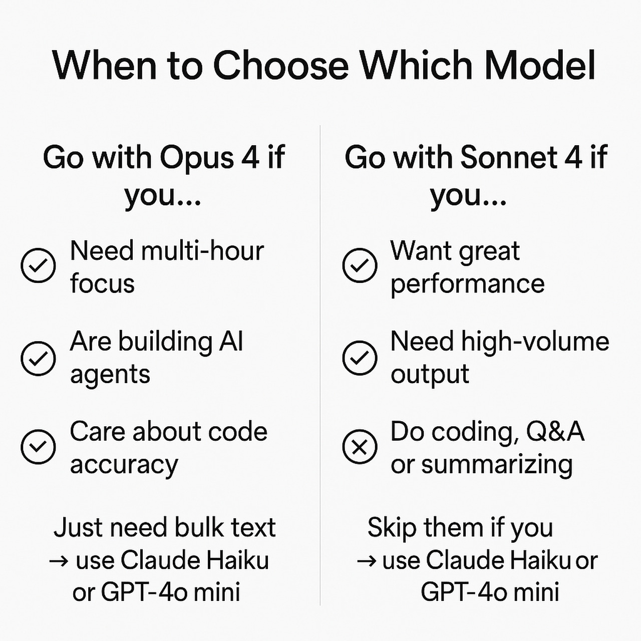 Claude 4 model selection guide comparing Opus 4 and Sonnet 4, showing key use cases, performance benefits, and when to skip for cheaper models like Claude Haiku or GPT-4o mini.