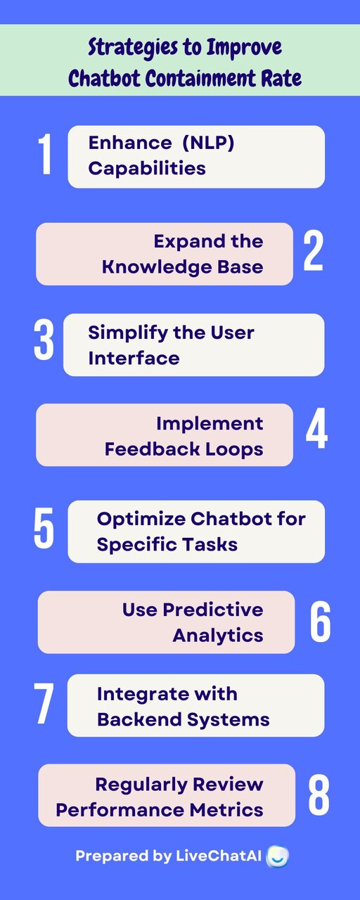 the infographic of strategies to improve chatbot containment rate 