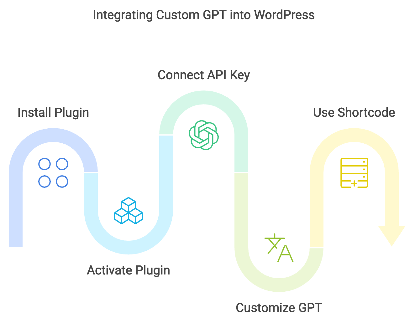 Integrating Custom GPT into WordPress