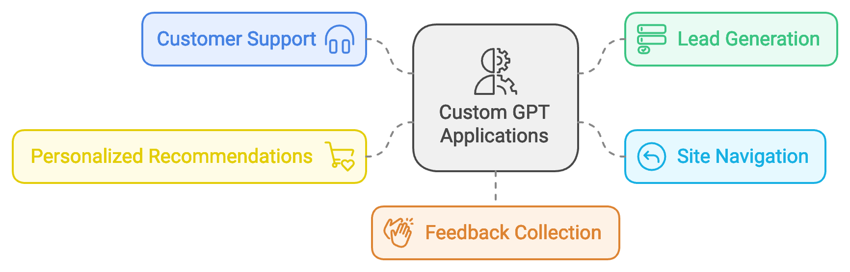 Custom GPT Use Cases