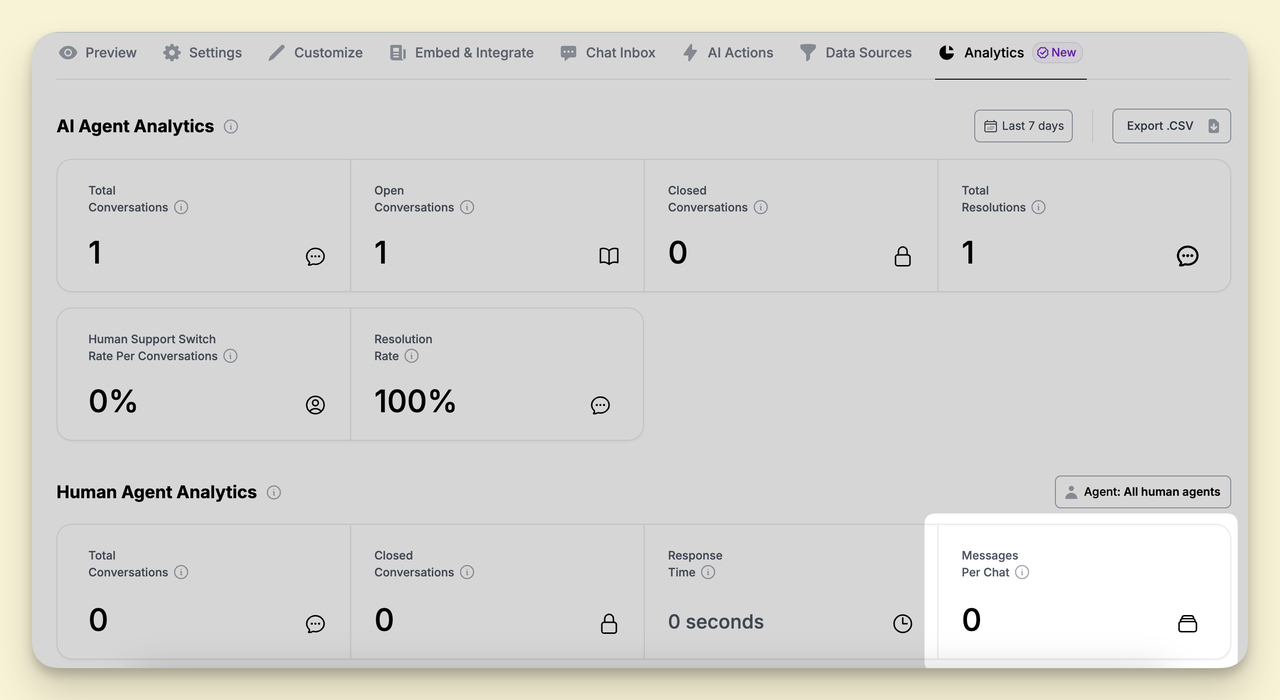 Messages per chat by Human Agents, one of the Human Agent Analytics Metrics