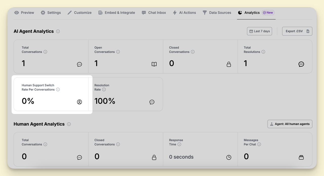 Human Support Switch Rate per Conversation, one of the AI ​​Agent Analytics Measurements