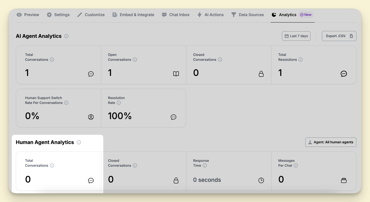 Total Conversations Handled by Human Agents, one of the Human Agent Analytics Metrics