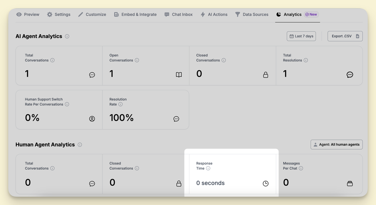 Response Time of Human Agents, one of the Human Agent Analytics Metrics