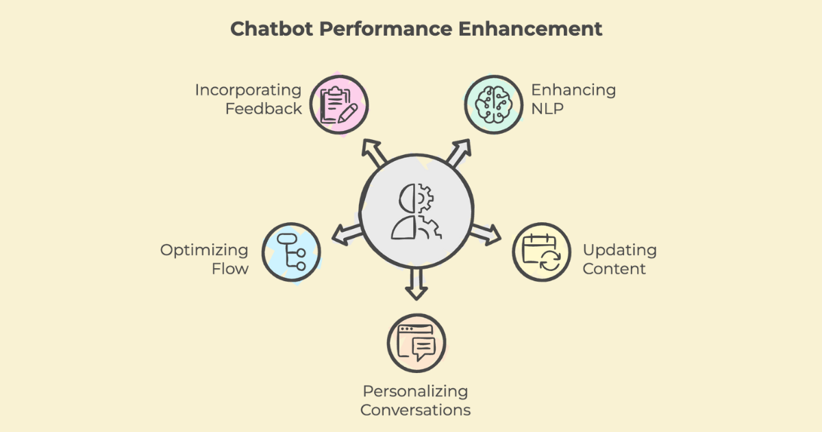 Tips for Improving Chatbot Performance Based on Analytics