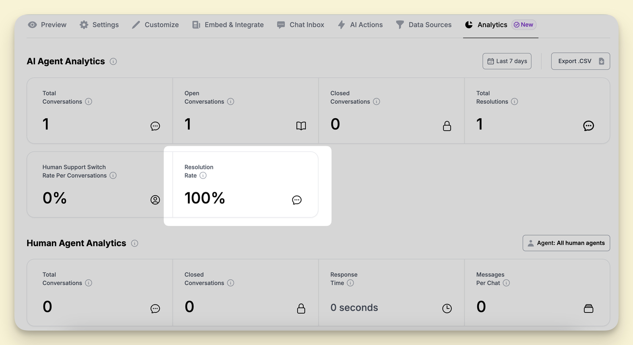 Resolution Rate, one of the AI ​​Agent Analytics Measurements