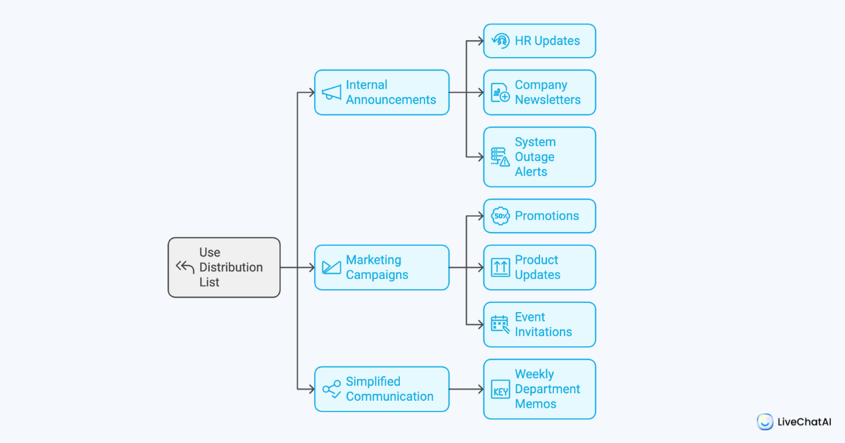 When to Use a Distribution List?