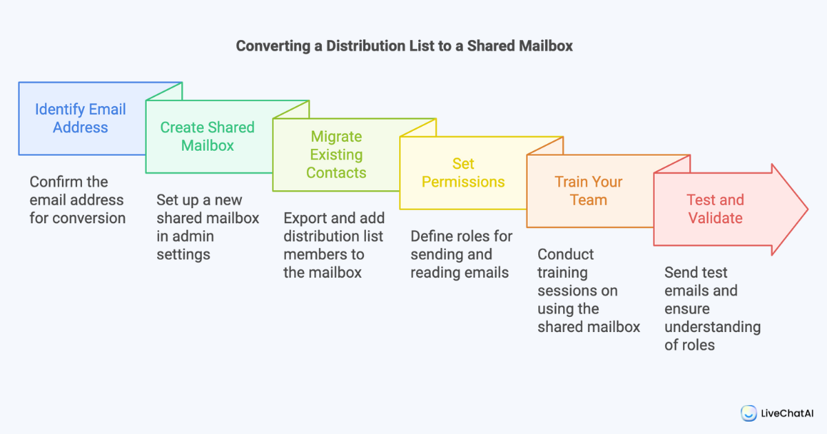 Converting a Distribution List to a Shared Mailbox