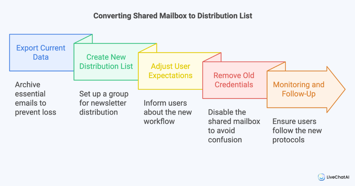 Converting a Shared Mailbox to a Distribution List