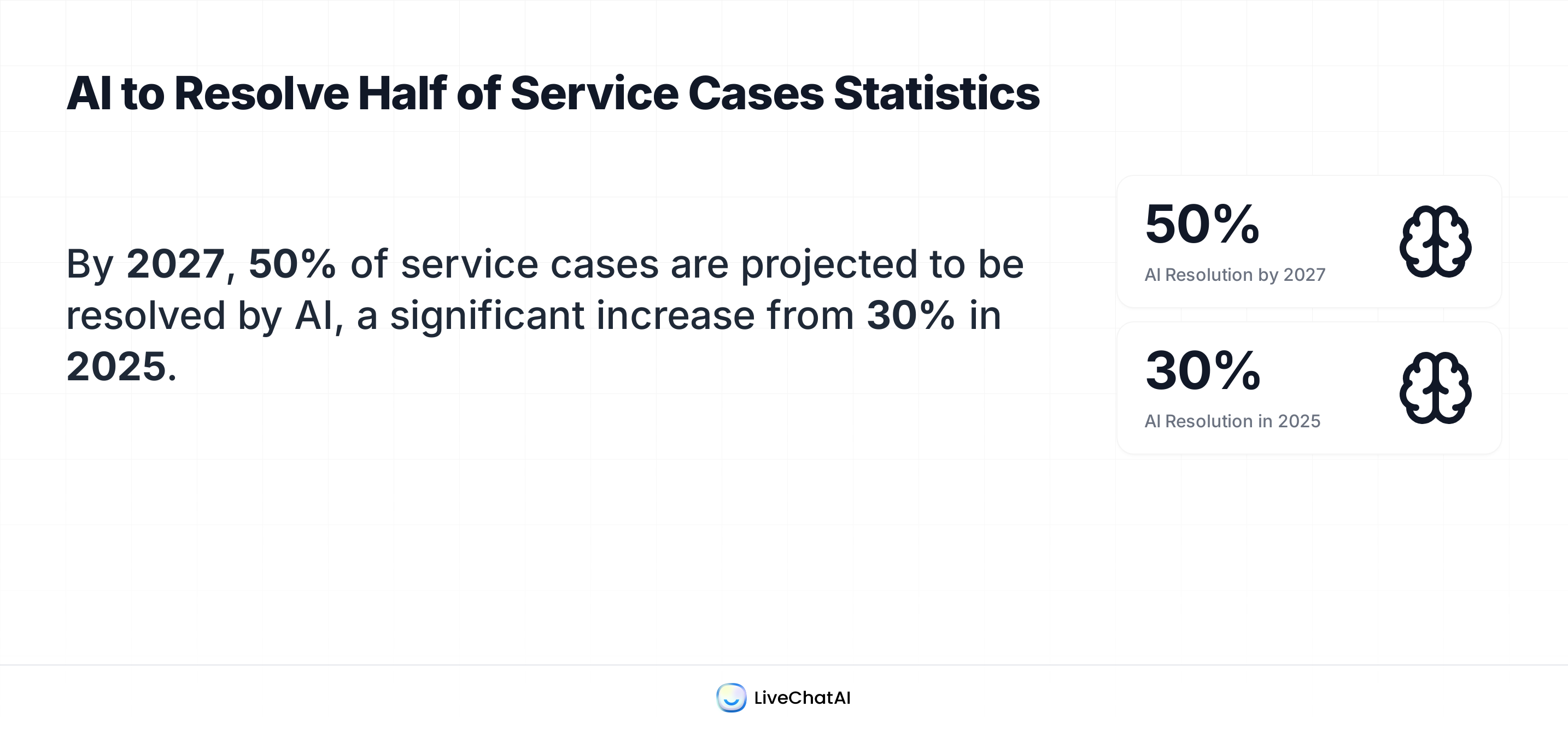 Statistics showing AI's projected increase in service case resolution: 30% in 2025 and 50% by 2027.