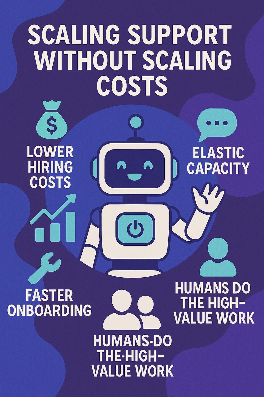 Image fır the headline: "Reason 3: Scaling Support Without Scaling Costs"
