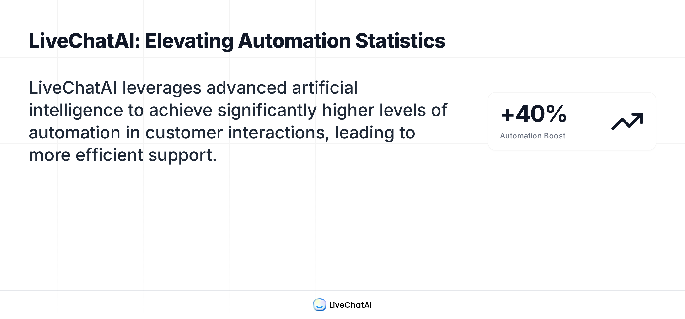 Graphic showing LiveChatAI achieves a 40% automation boost in customer interactions through advanced AI.