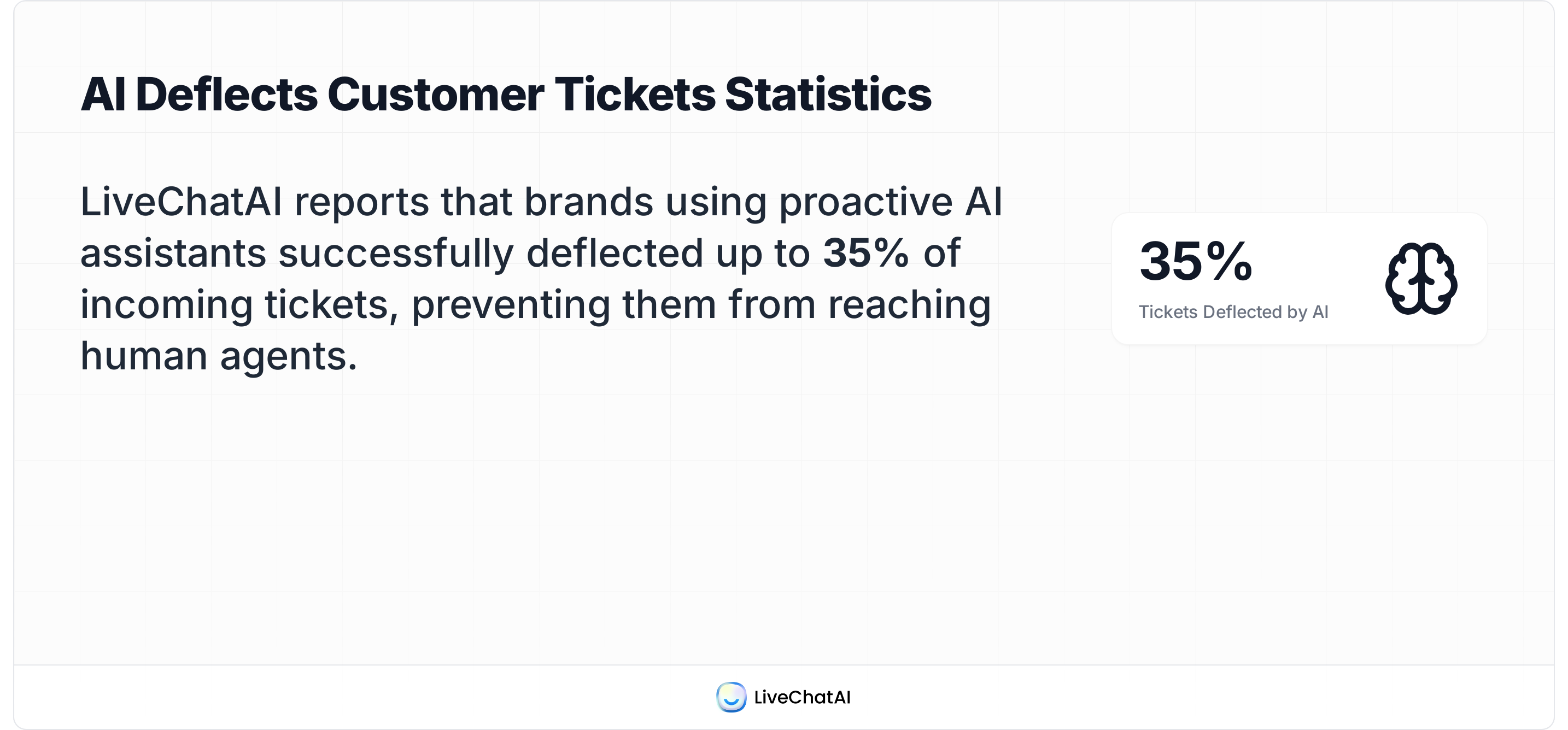 LiveChatAI stat: proactive AI assistants deflect up to 35% of support tickets before reaching human agents.