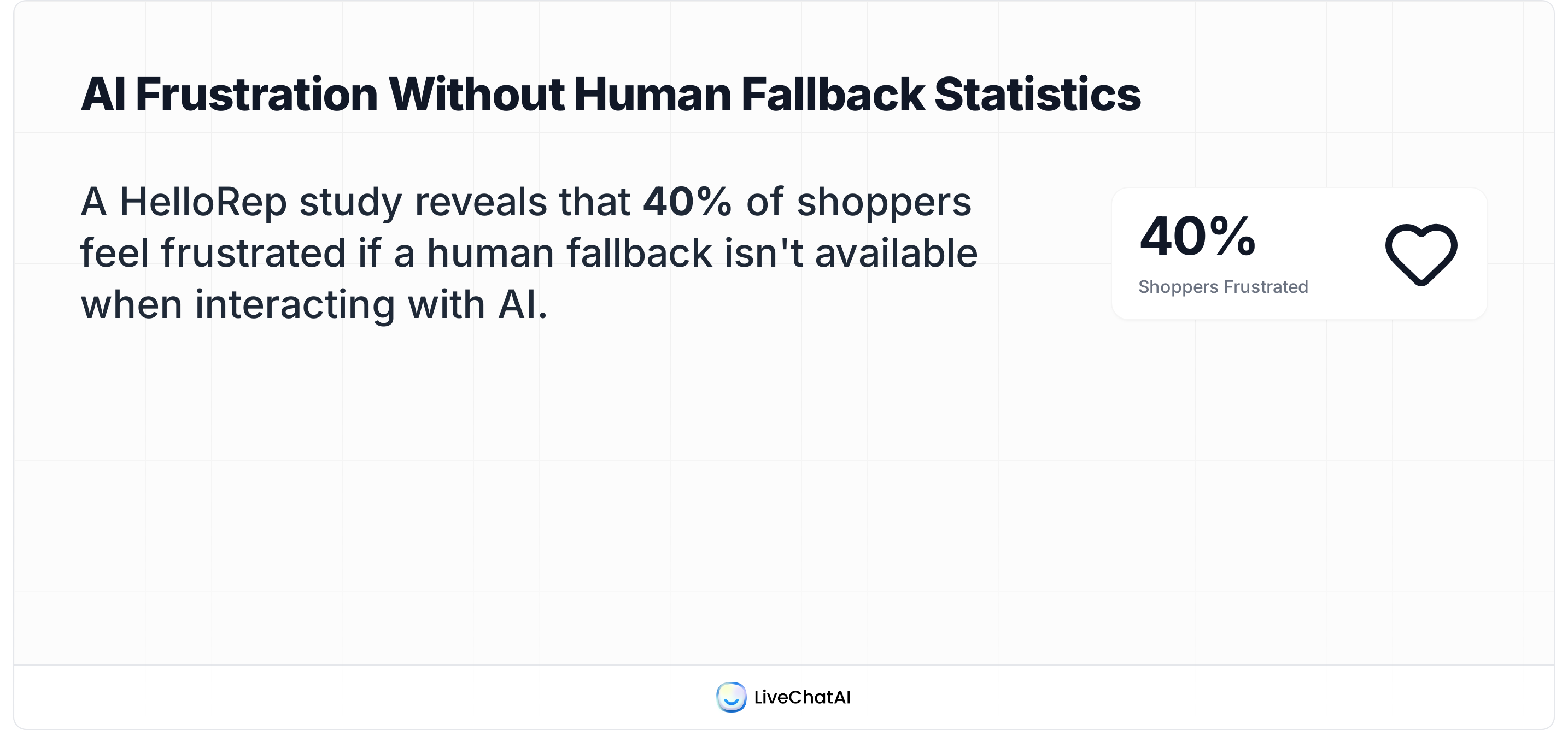 HelloRep finding: 40% of shoppers feel frustrated when AI lacks an option to reach a human agent.