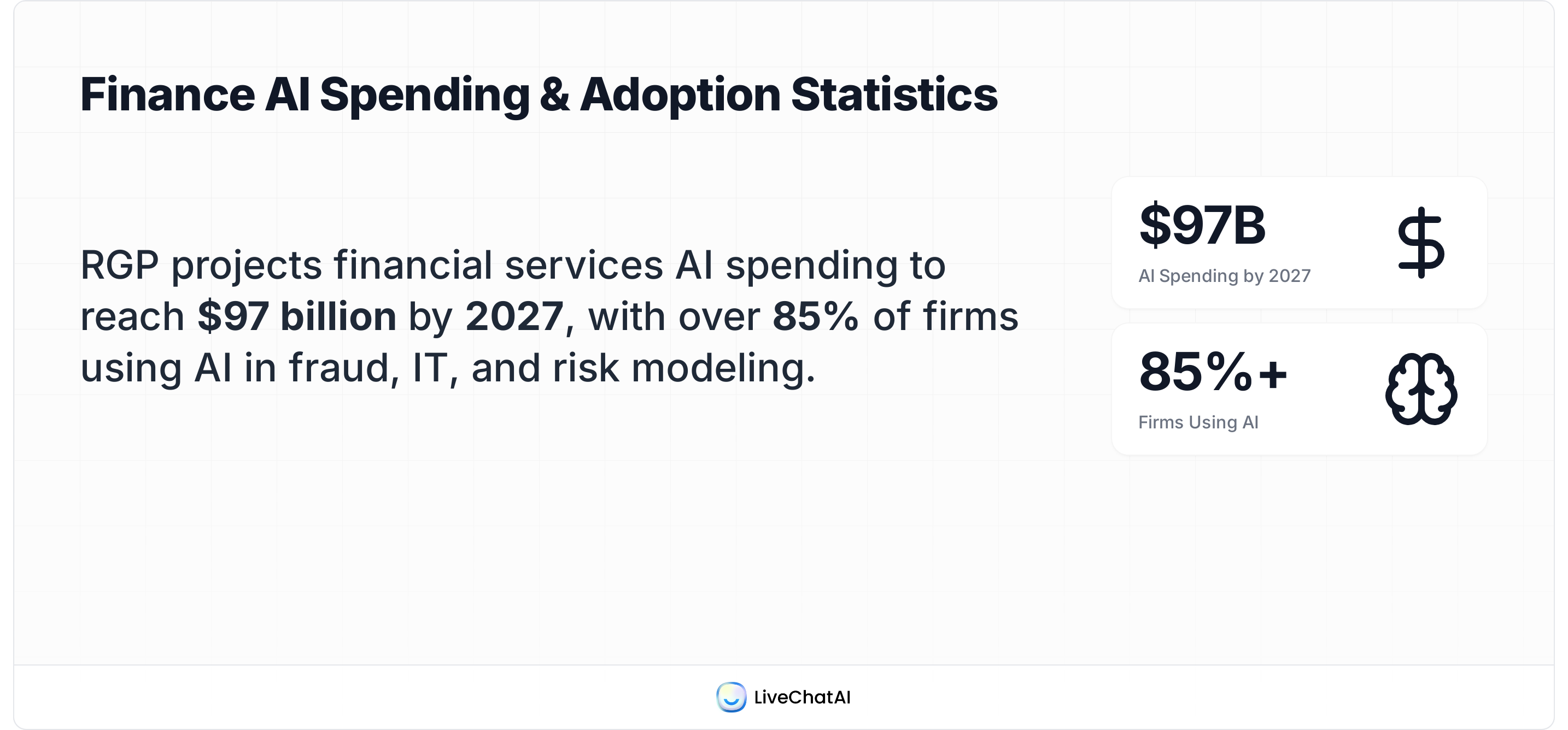 Finance AI adoption: 85%+ of firms use AI; industry spending projected to hit $97B by 2027 (RGP).
