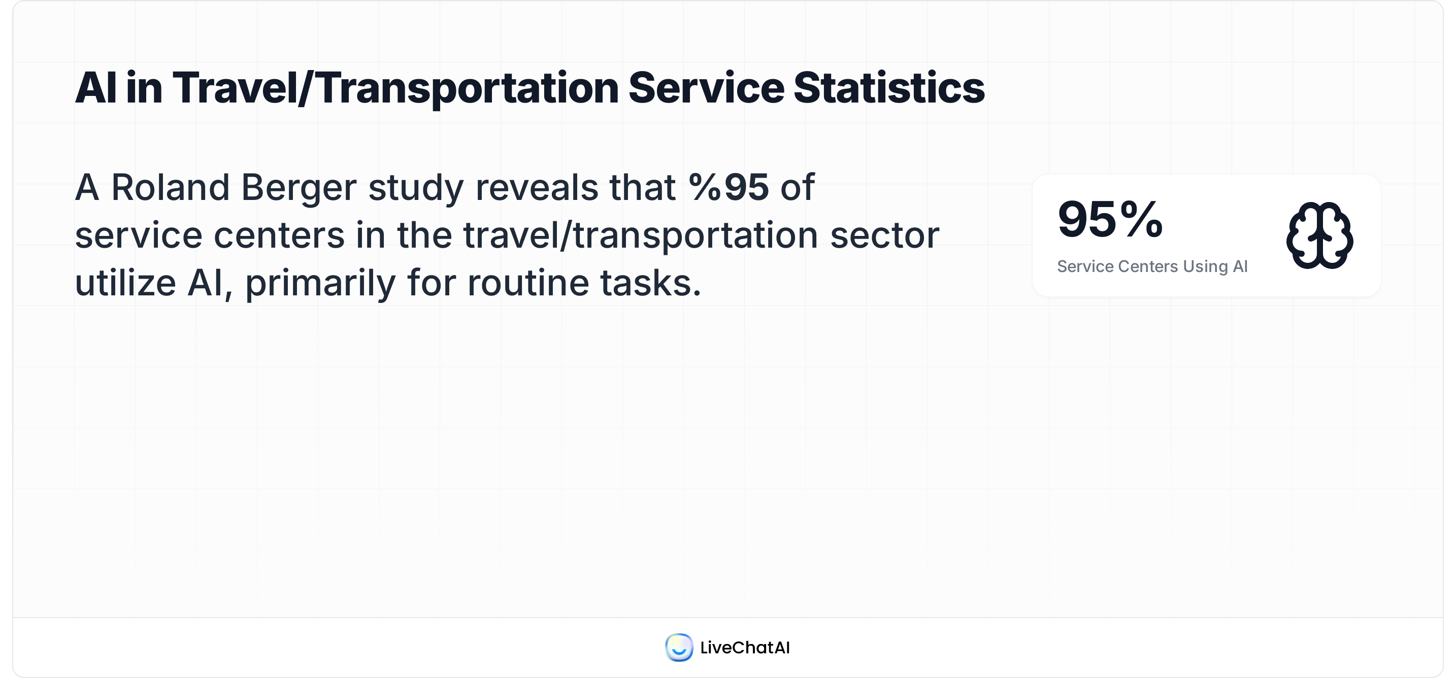 Travel service centers: 95% use AI, mainly for routine tasks (Roland Berger study).