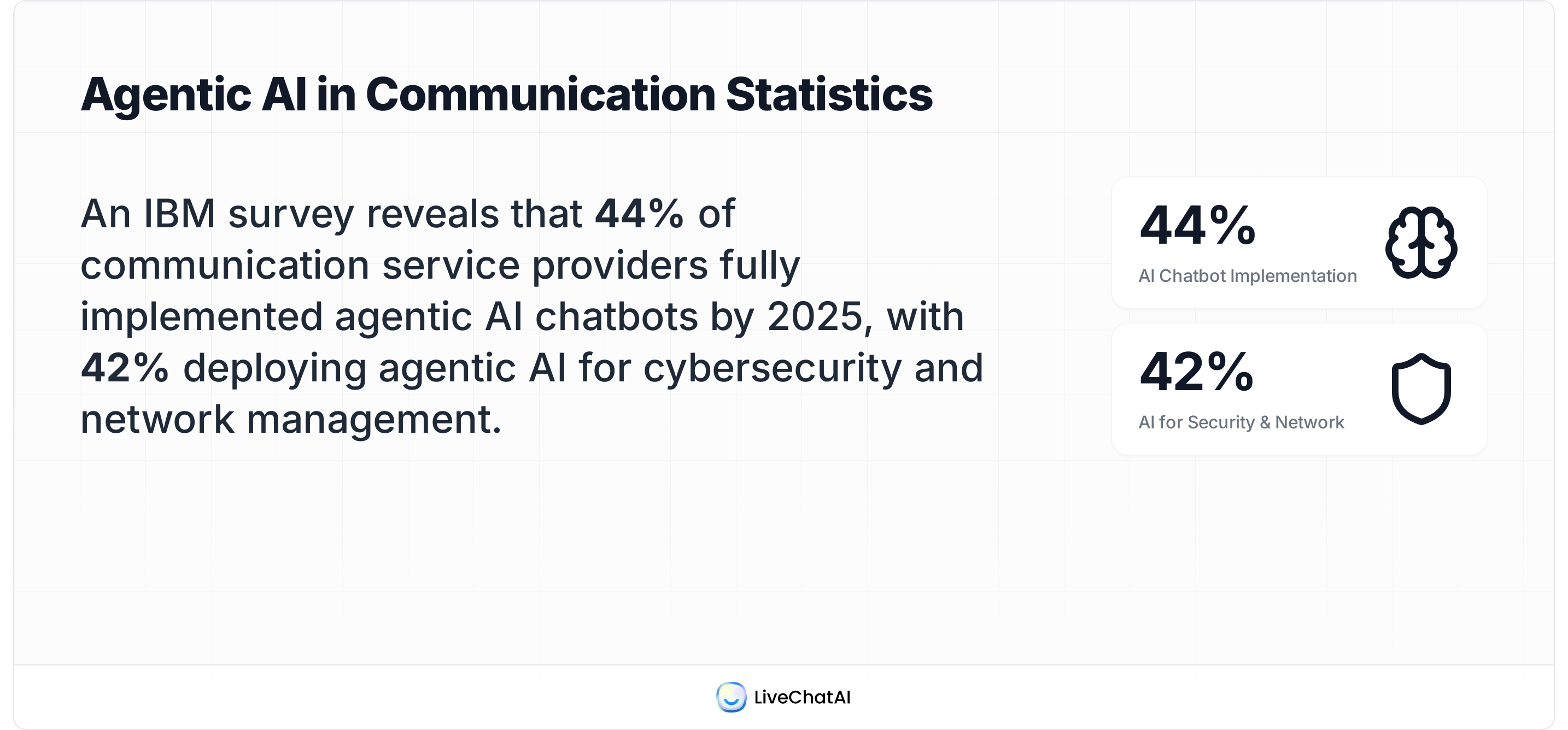 Telecom AI: 44% of CSPs implemented agentic chatbots; 42% use AI for security and network management (IBM).