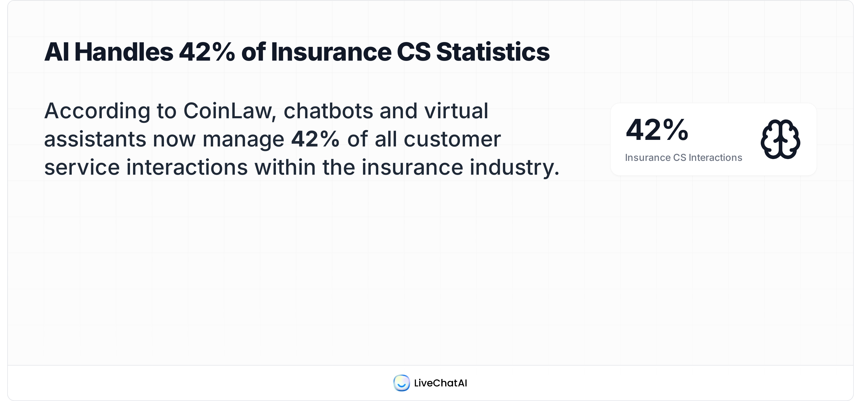 Insurance support automation: chatbots and virtual assistants now handle 42% of customer service interactions (CoinLaw, 2025).