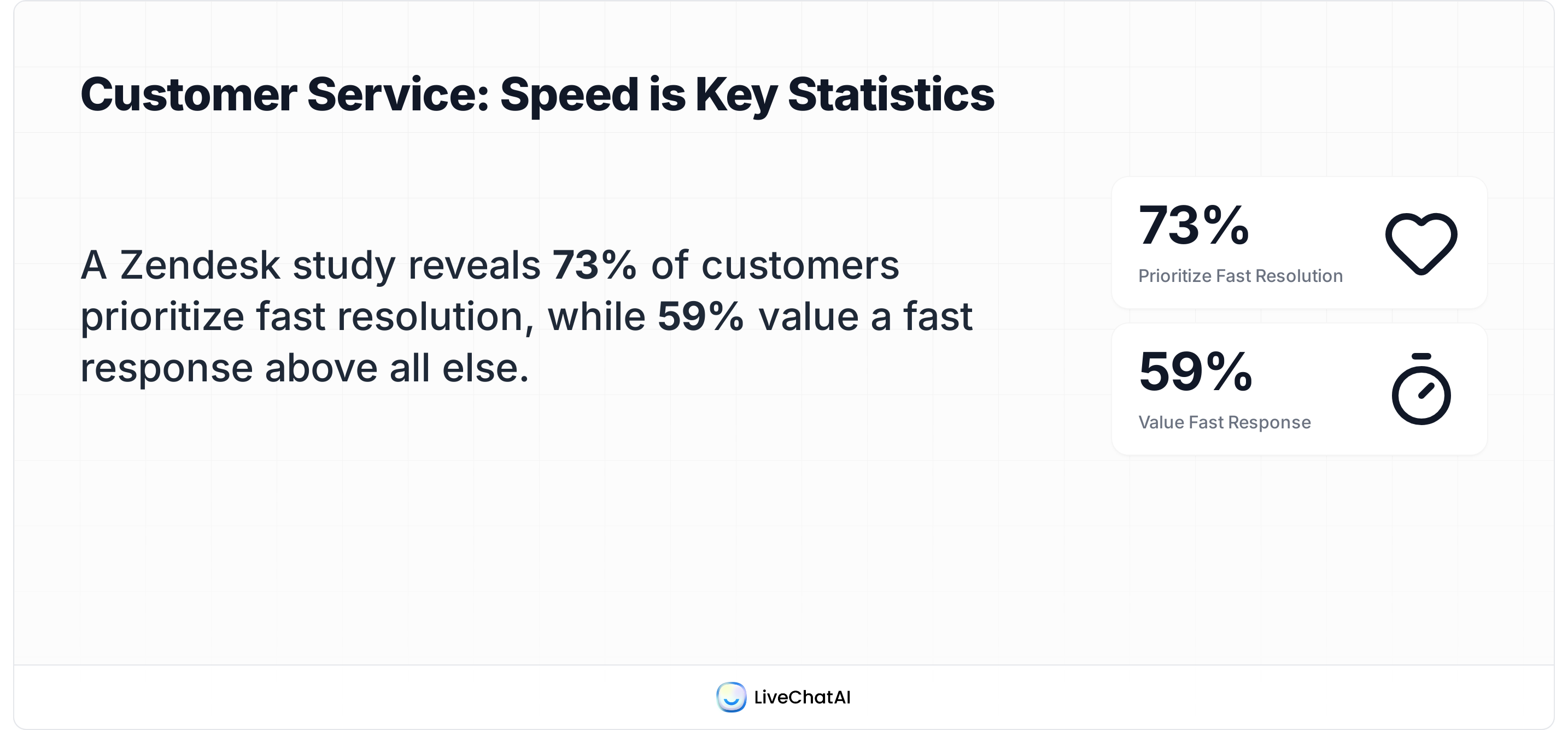 Customer service benchmarks: 73% prioritize fast resolution and 59% value rapid response times (Zendesk, 2025).