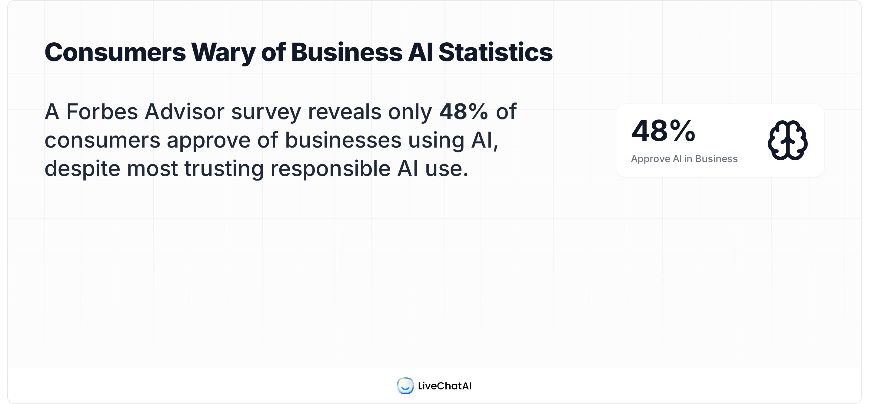 Consumer sentiment toward business AI: only 48% approve of companies using AI, highlighting trust concerns (Forbes Advisor).