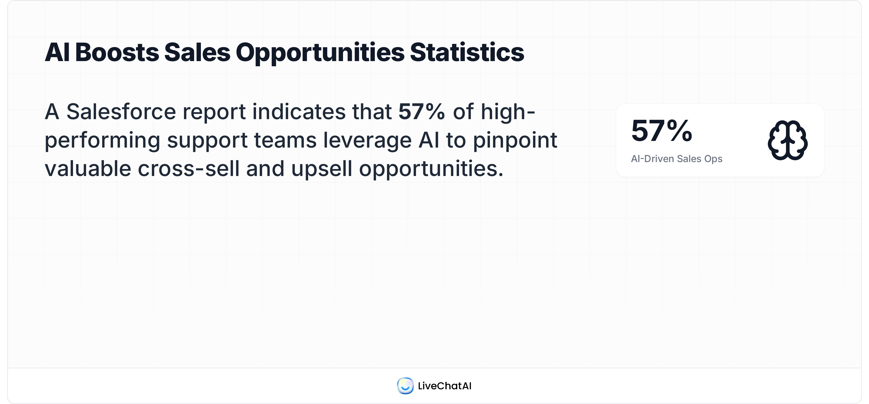 Support-driven revenue: 57% of high-performing teams use AI to surface cross-sell and upsell opportunities (Salesforce).