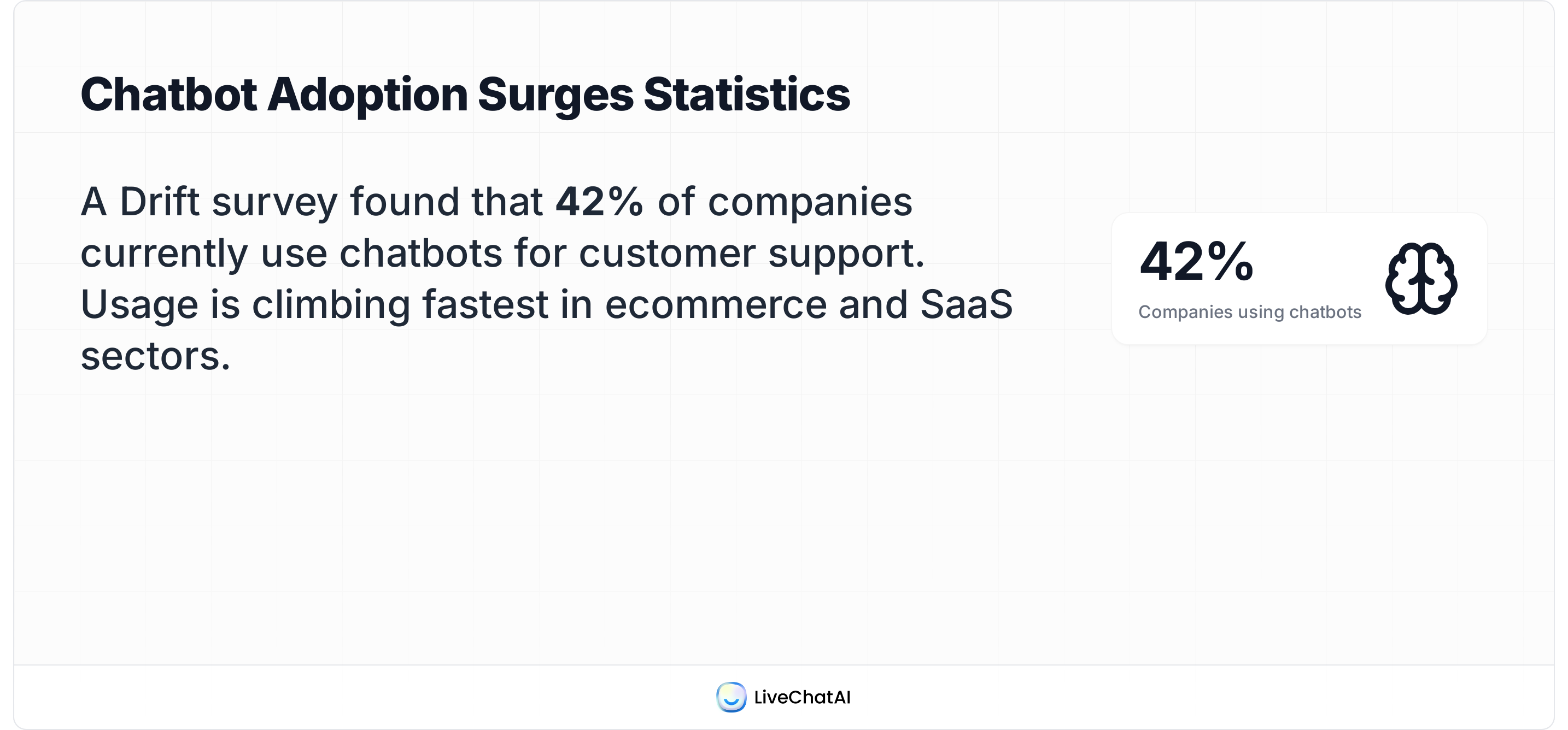 Chatbot adoption 2025: 42% of companies use chatbots for support, fastest growth in ecommerce and SaaS (Drift).