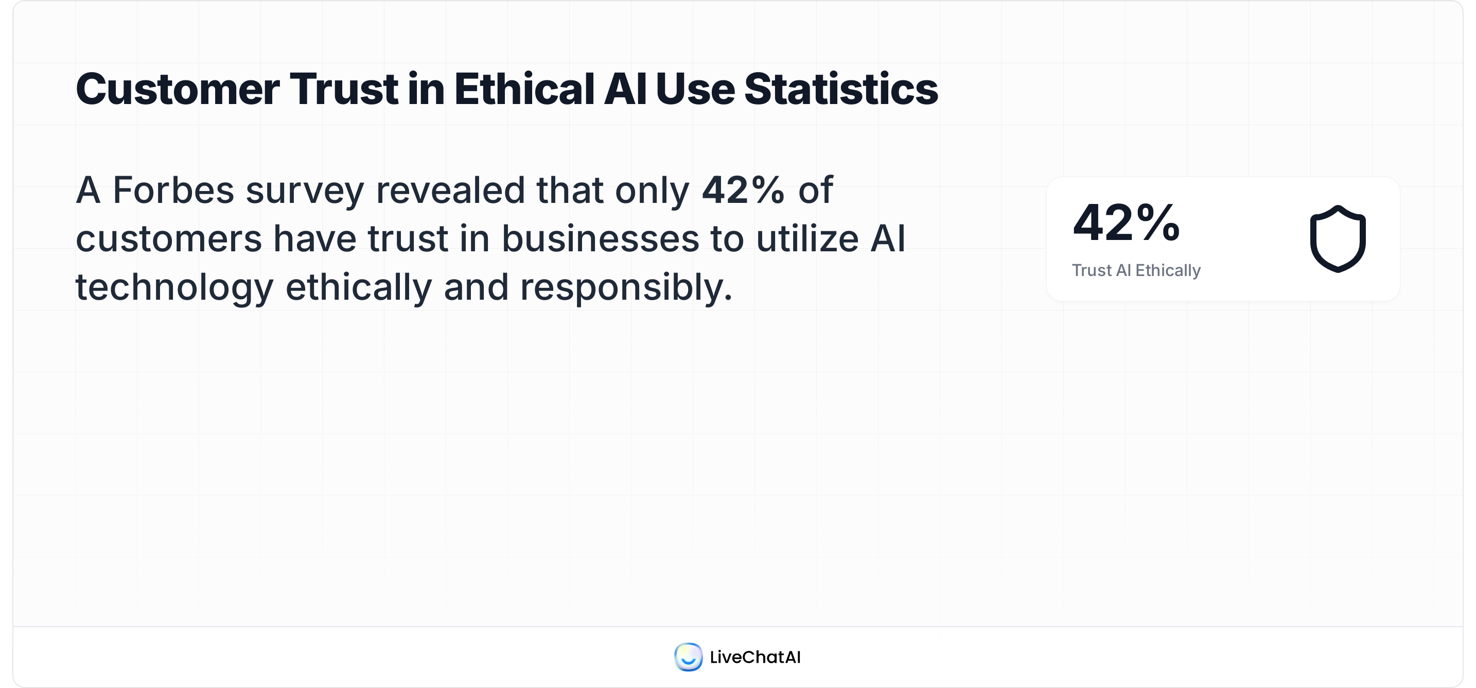 Ethical AI trust gap: only 42% of customers trust businesses to use AI responsibly (Forbes).