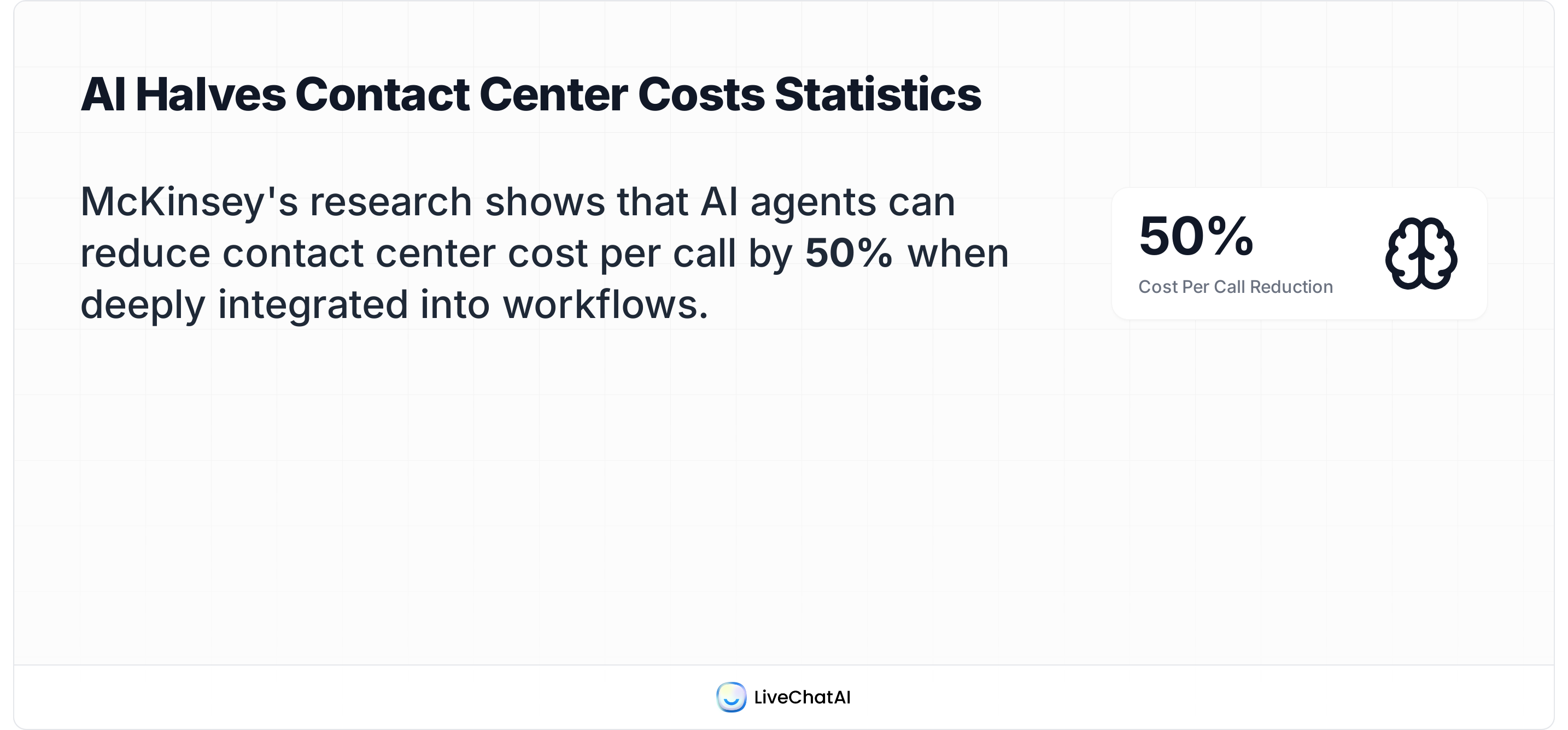 McKinsey contact center benchmark: AI agents can cut cost per call by 50% when deeply integrated into workflows.
