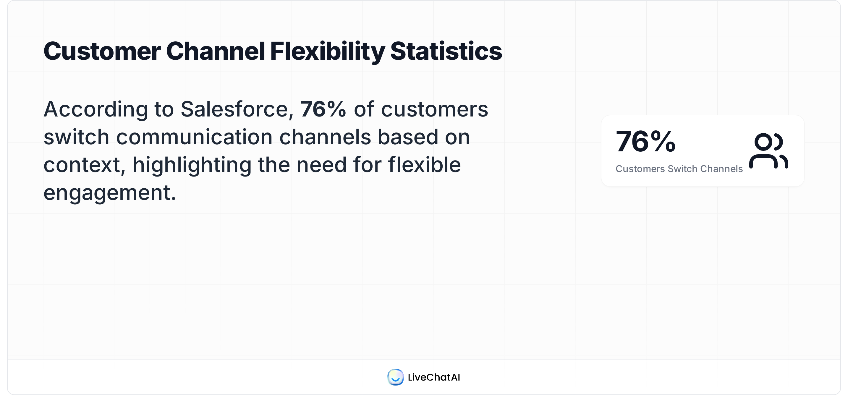 Salesforce finding: 76% of customers switch support channels based on context—proof your CX needs flexible, omnichannel AI.