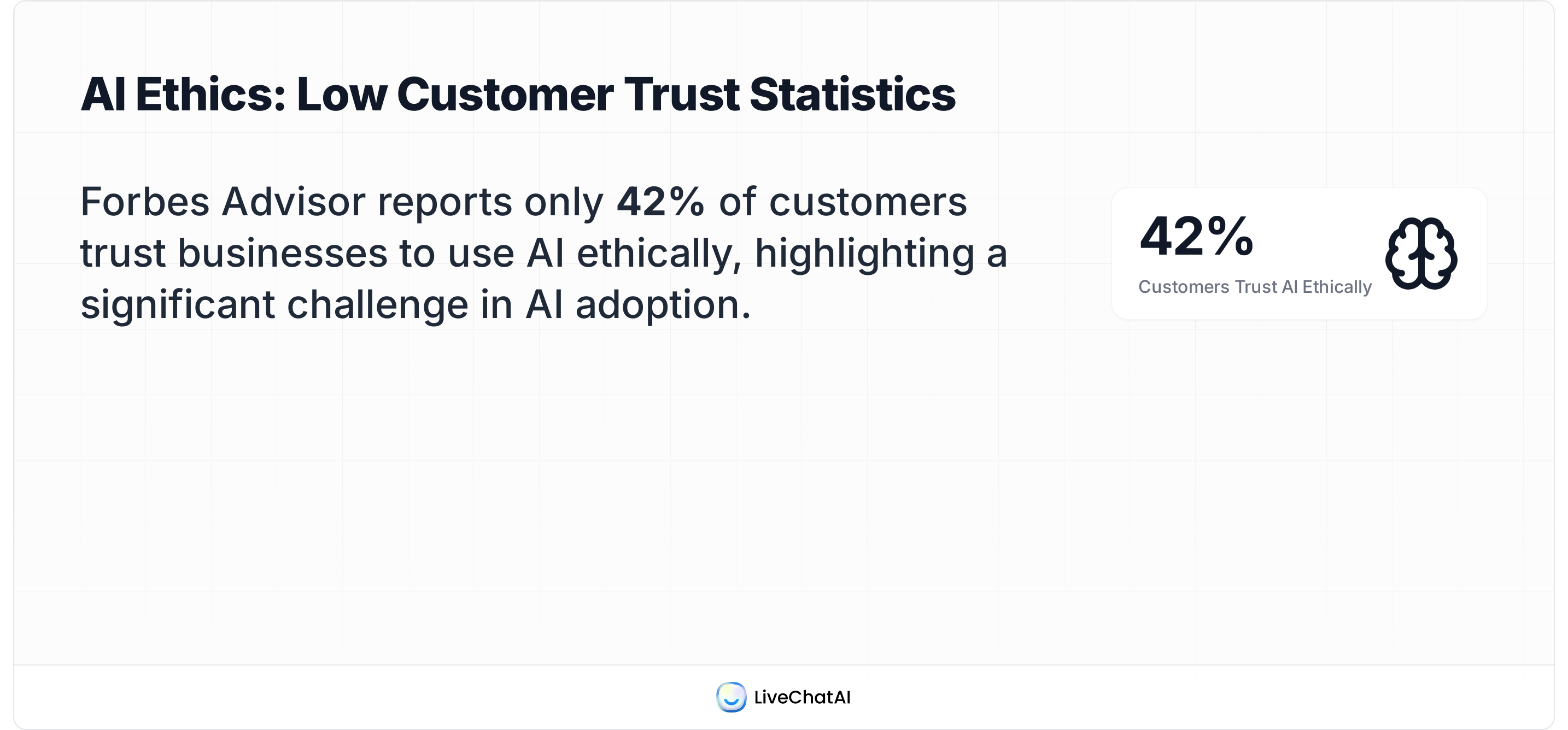 Forbes Advisor statistic: only 42% of customers trust businesses to use AI ethically, underscoring a major adoption challenge.