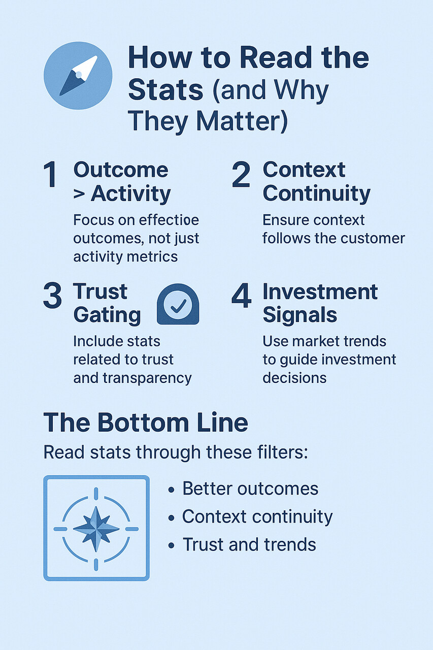 Infographic explaining how to read support statistics: focus on outcomes over activity, ensure context continuity, include trust-related stats, and use investment signals. Bottom line: measure better outcomes, continuity, and trust/trends.