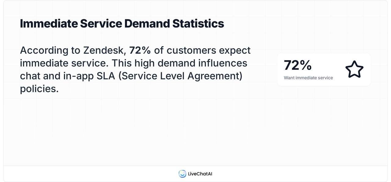 Statistic card from Zendesk showing that 72% of customers expect immediate service, influencing chat and in-app SLA policies.