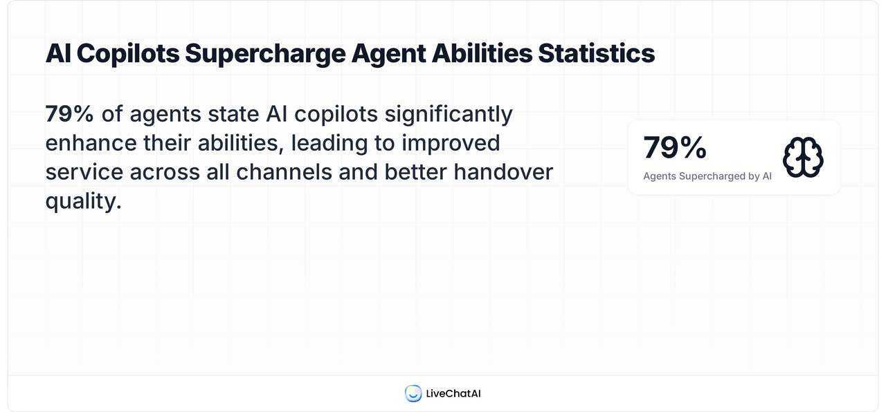 Statistic card showing 79% of agents say AI copilots enhance their abilities, leading to better service quality and smoother handovers across channels.
