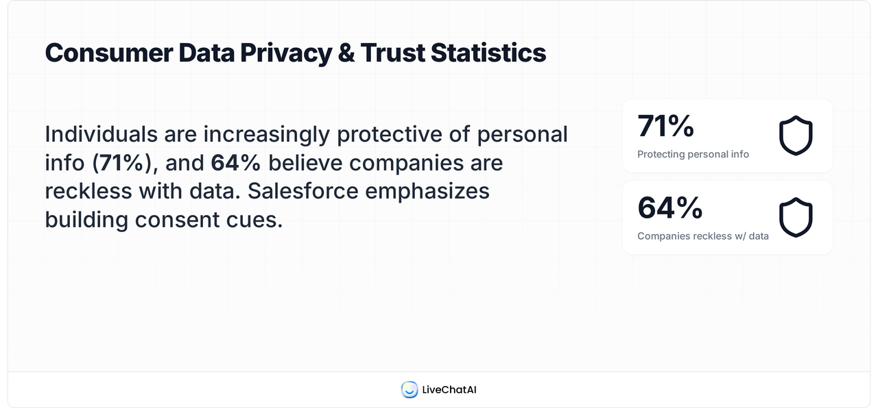Statistic card showing 71% of people protect their personal info and 64% believe companies are reckless with data, emphasizing the need for consent cues.