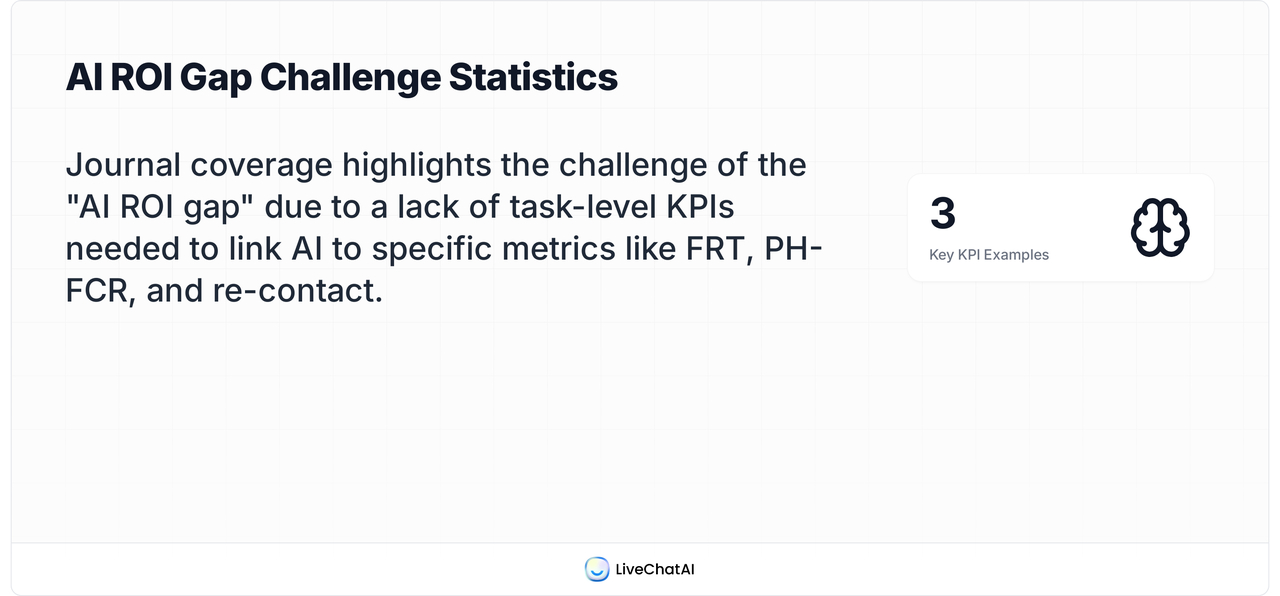 Statistic card noting that the AI ROI gap persists due to lack of task-level KPIs linking AI to metrics like FRT, post-handover FCR, and re-contact rates.