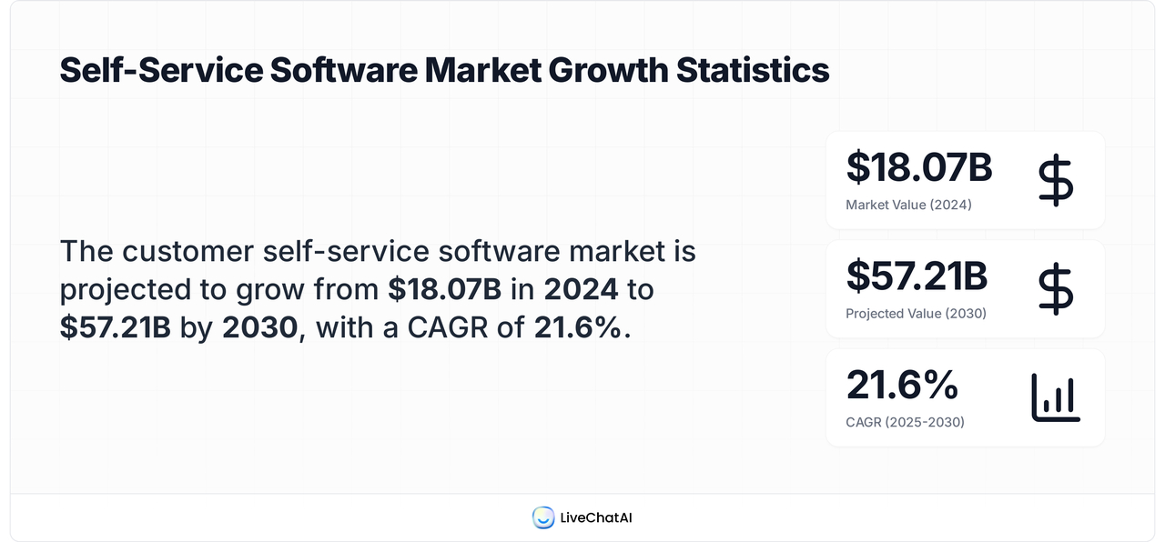 Statistic card showing the customer self-service software market will grow from $18.07B in 2024 to $57.21B by 2030, with a CAGR of 21.6%.